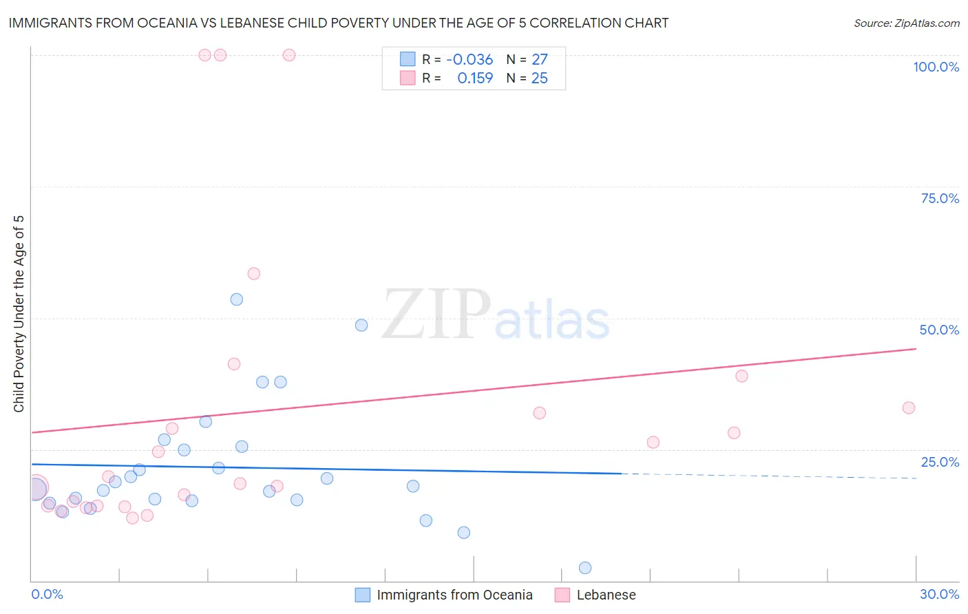 Immigrants from Oceania vs Lebanese Child Poverty Under the Age of 5