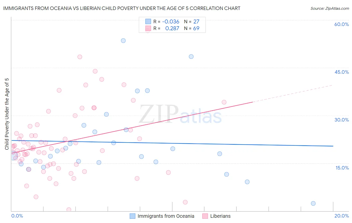 Immigrants from Oceania vs Liberian Child Poverty Under the Age of 5