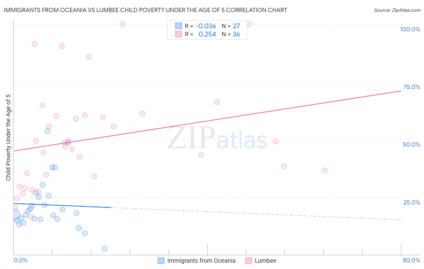 Immigrants from Oceania vs Lumbee Child Poverty Under the Age of 5