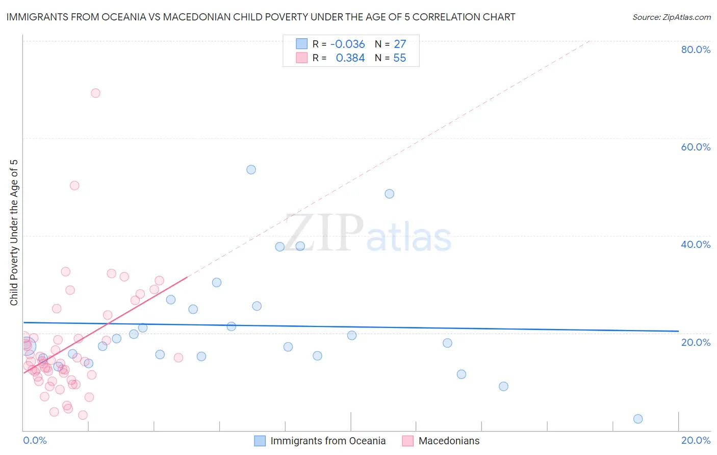 Immigrants from Oceania vs Macedonian Child Poverty Under the Age of 5