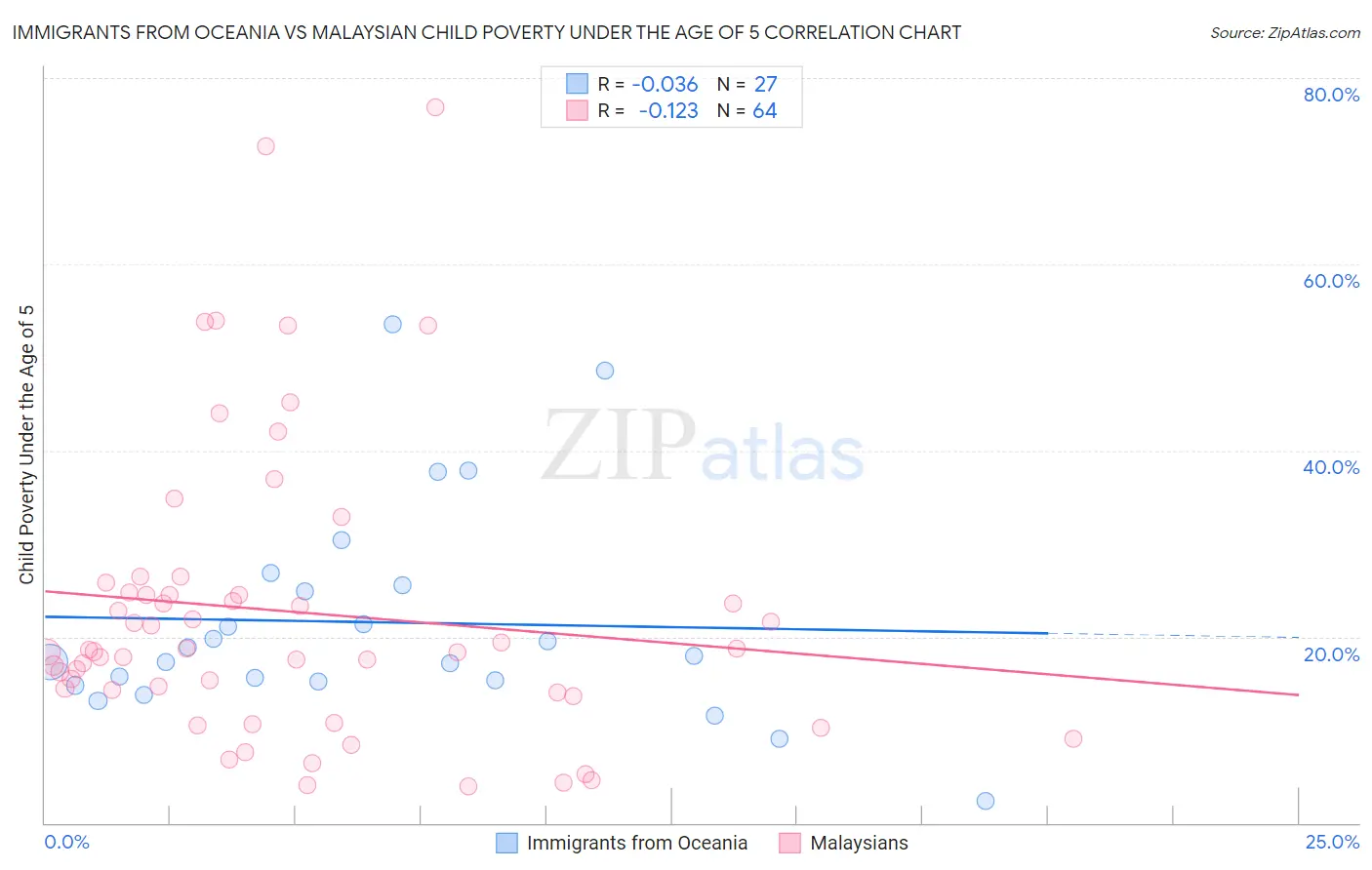 Immigrants from Oceania vs Malaysian Child Poverty Under the Age of 5