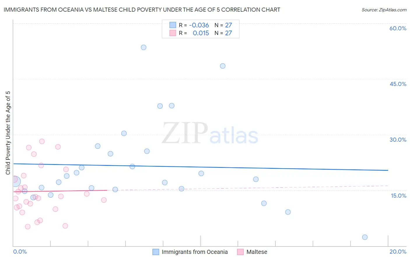 Immigrants from Oceania vs Maltese Child Poverty Under the Age of 5