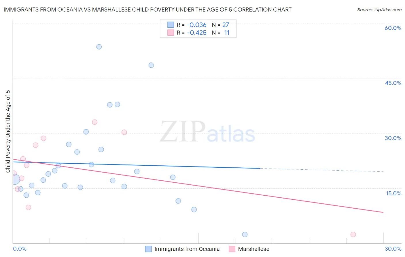 Immigrants from Oceania vs Marshallese Child Poverty Under the Age of 5