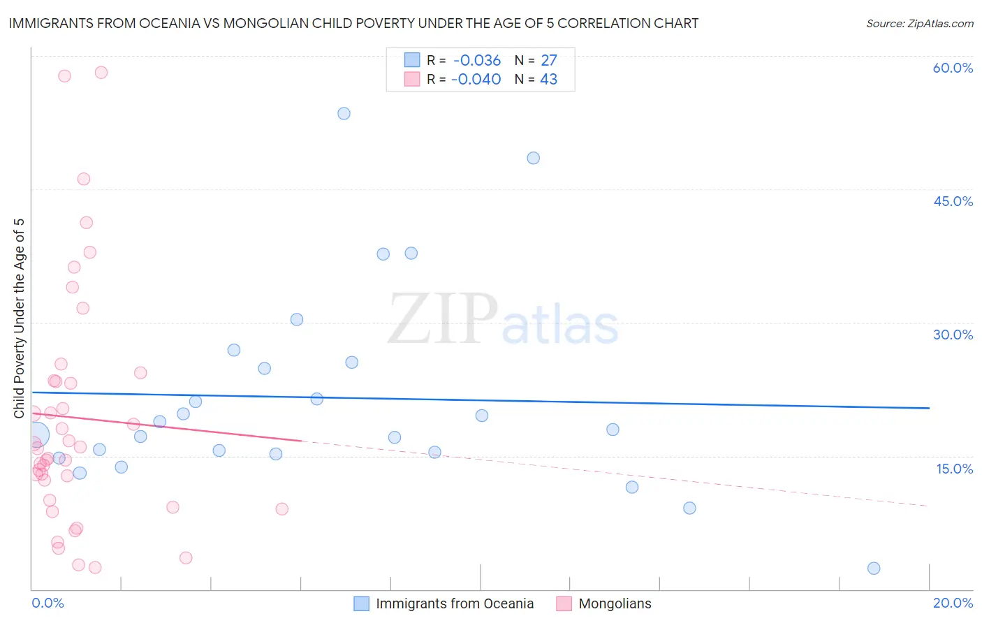 Immigrants from Oceania vs Mongolian Child Poverty Under the Age of 5