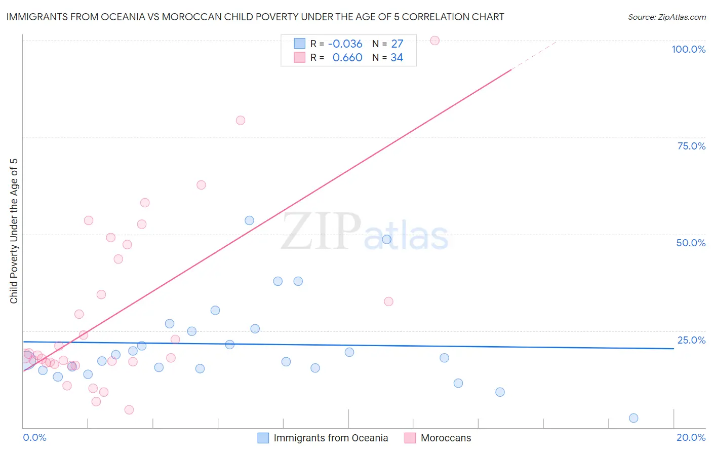 Immigrants from Oceania vs Moroccan Child Poverty Under the Age of 5