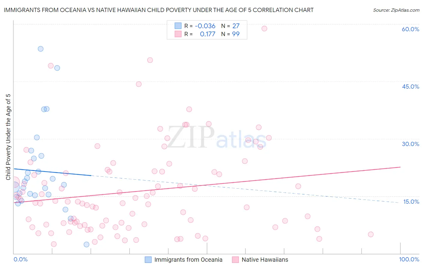 Immigrants from Oceania vs Native Hawaiian Child Poverty Under the Age of 5