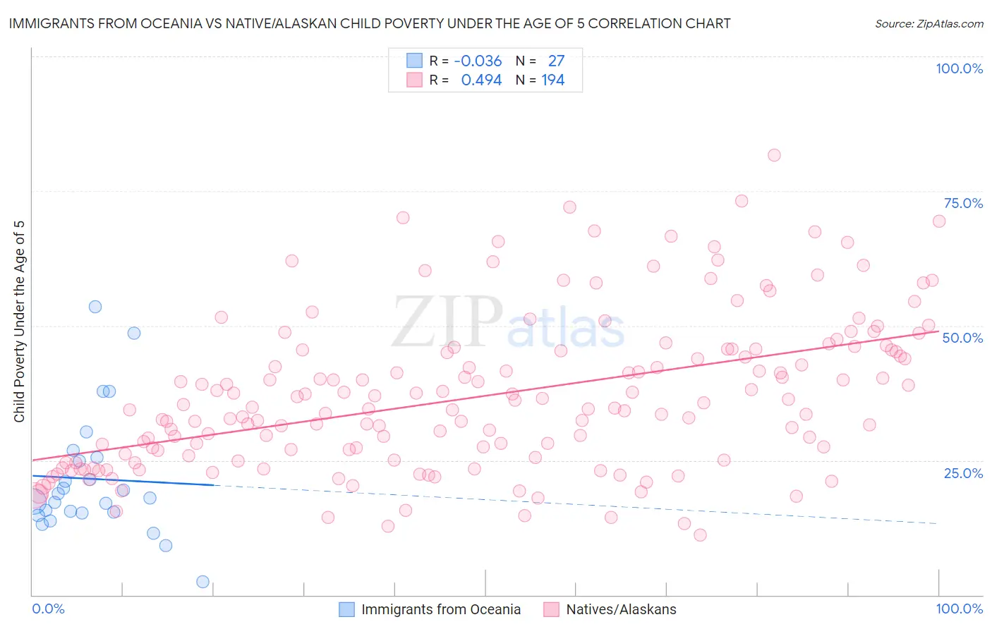 Immigrants from Oceania vs Native/Alaskan Child Poverty Under the Age of 5