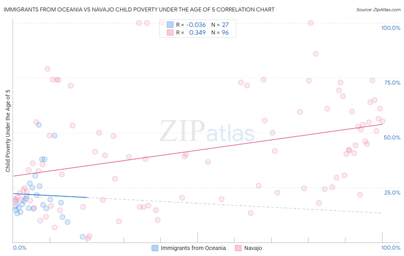 Immigrants from Oceania vs Navajo Child Poverty Under the Age of 5