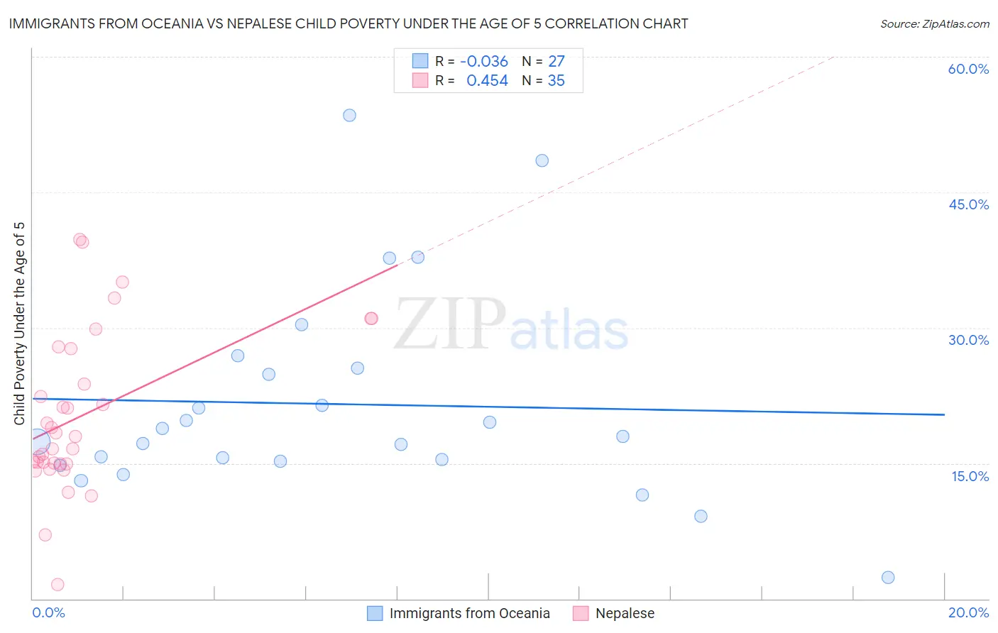 Immigrants from Oceania vs Nepalese Child Poverty Under the Age of 5