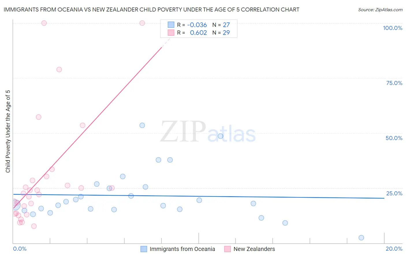 Immigrants from Oceania vs New Zealander Child Poverty Under the Age of 5
