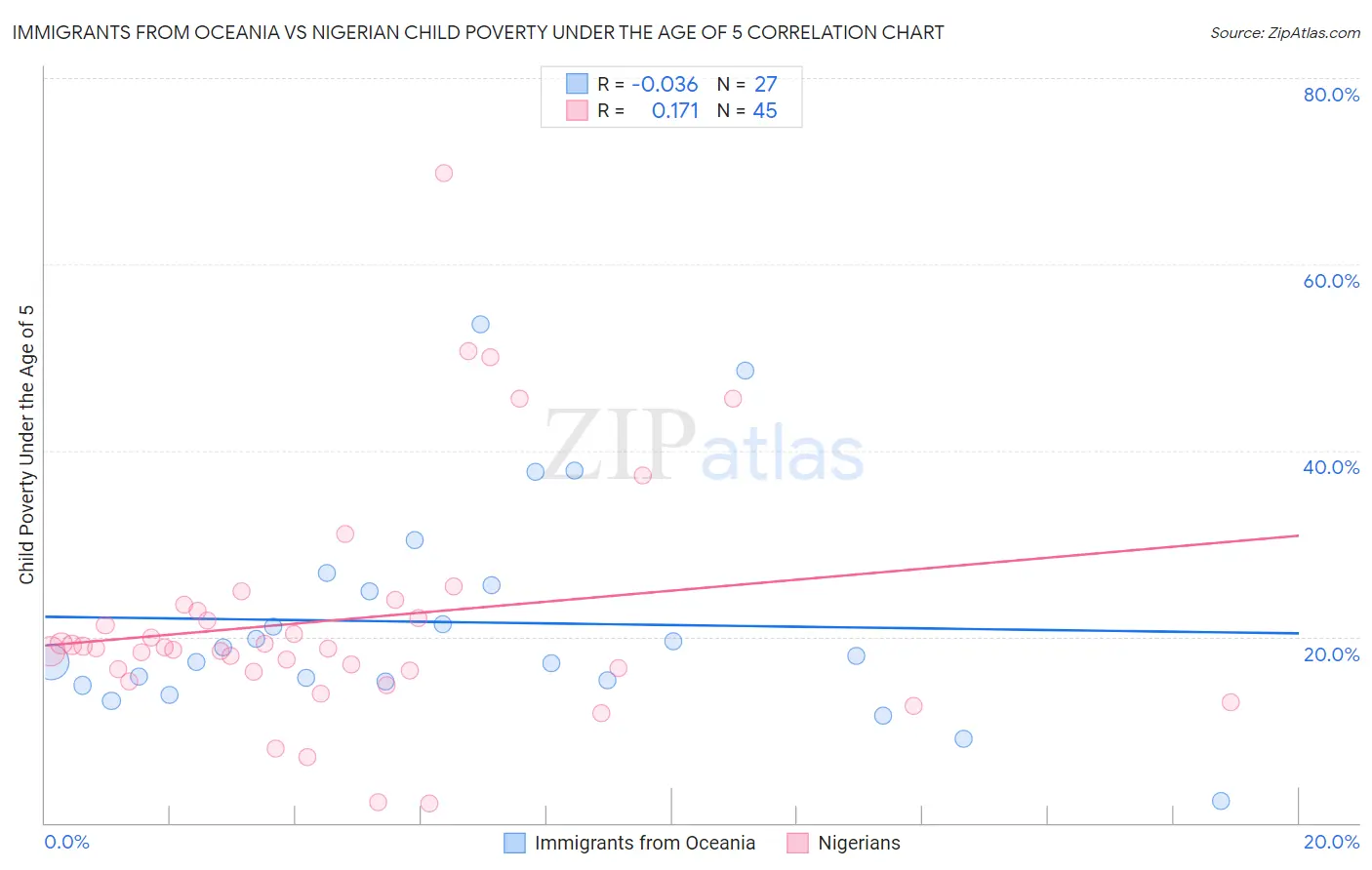 Immigrants from Oceania vs Nigerian Child Poverty Under the Age of 5