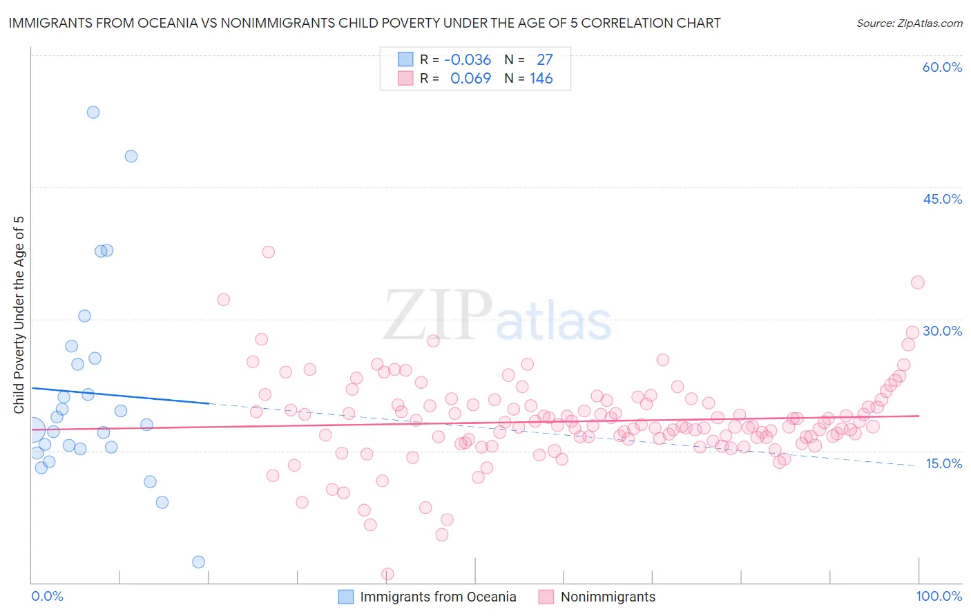 Immigrants from Oceania vs Nonimmigrants Child Poverty Under the Age of 5