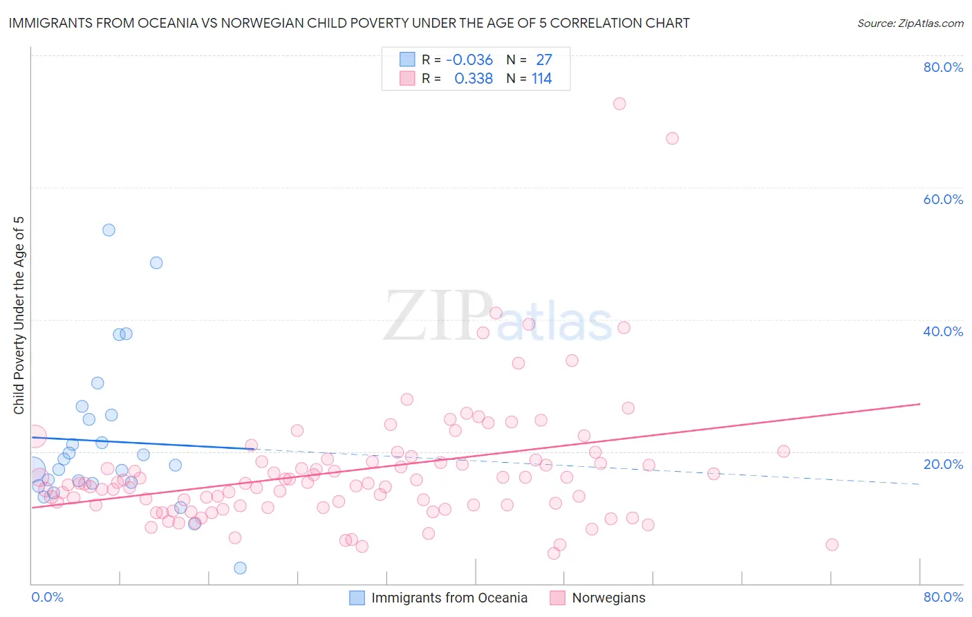 Immigrants from Oceania vs Norwegian Child Poverty Under the Age of 5