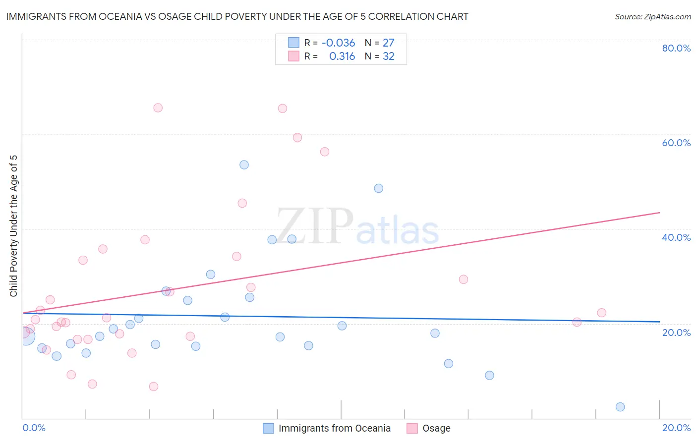 Immigrants from Oceania vs Osage Child Poverty Under the Age of 5