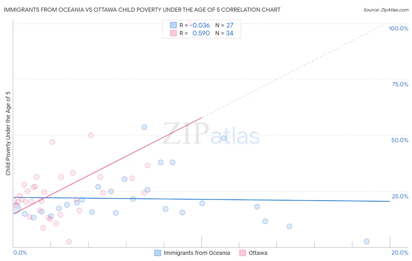 Immigrants from Oceania vs Ottawa Child Poverty Under the Age of 5