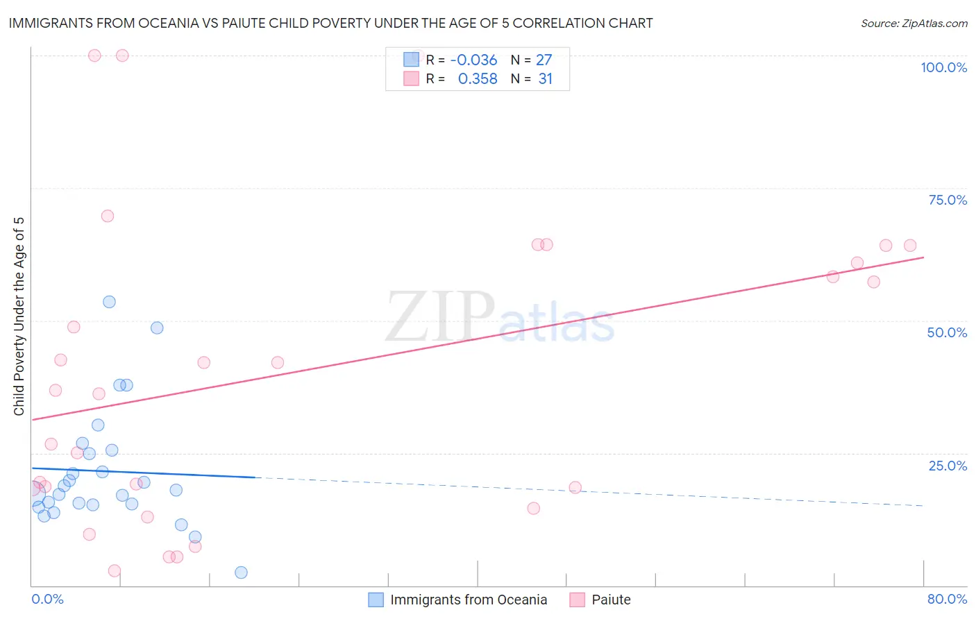 Immigrants from Oceania vs Paiute Child Poverty Under the Age of 5