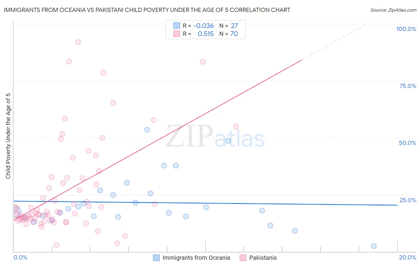 Immigrants from Oceania vs Pakistani Child Poverty Under the Age of 5