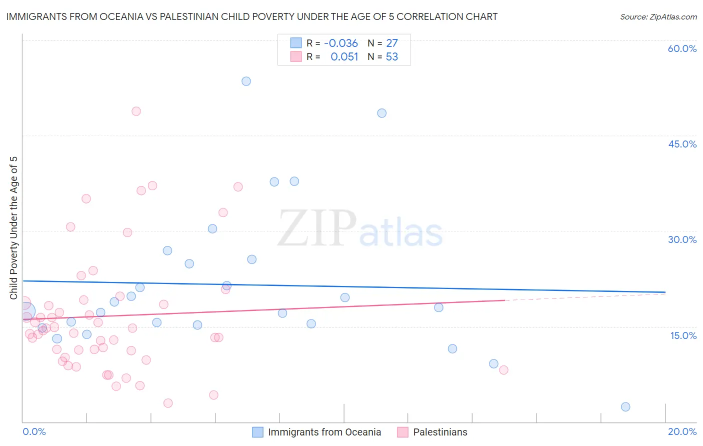 Immigrants from Oceania vs Palestinian Child Poverty Under the Age of 5