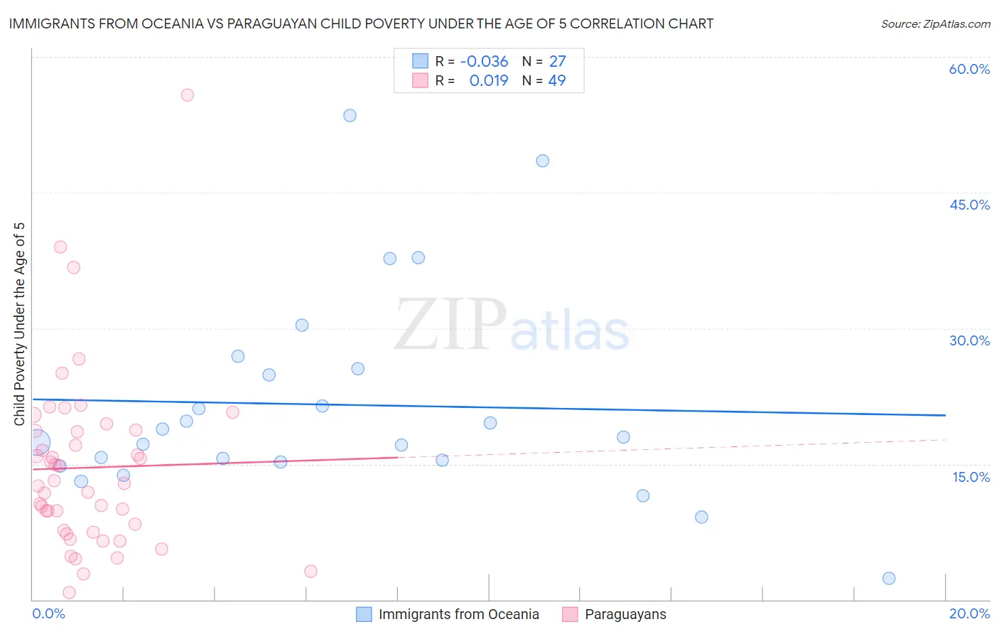 Immigrants from Oceania vs Paraguayan Child Poverty Under the Age of 5