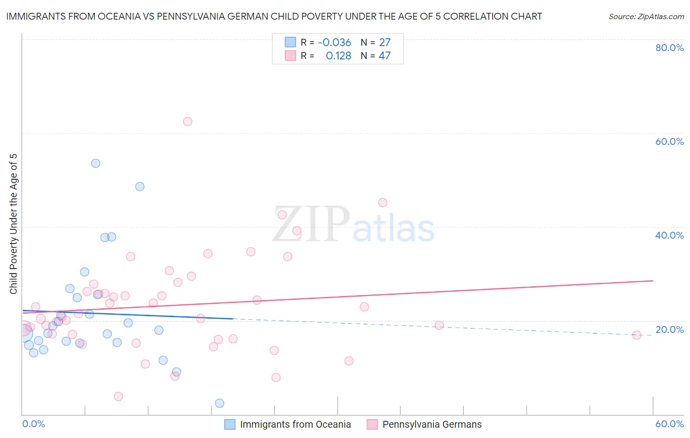 Immigrants from Oceania vs Pennsylvania German Child Poverty Under the Age of 5