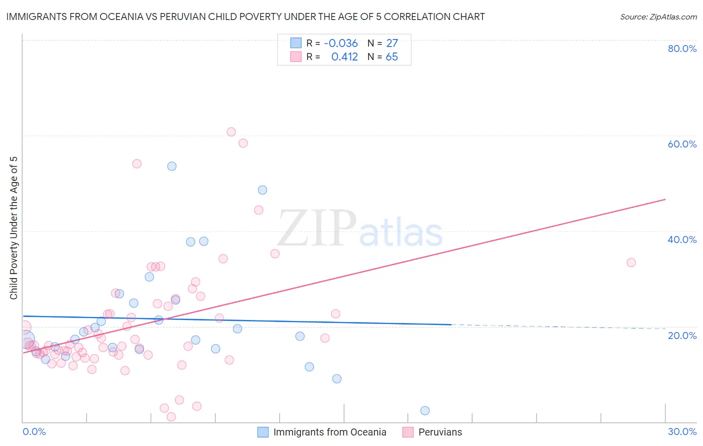 Immigrants from Oceania vs Peruvian Child Poverty Under the Age of 5