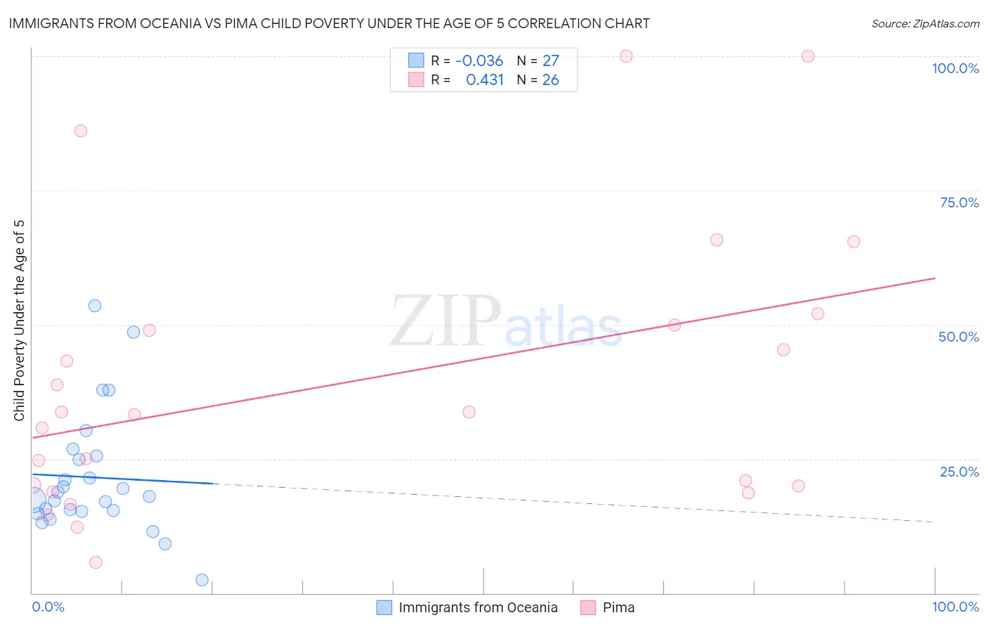 Immigrants from Oceania vs Pima Child Poverty Under the Age of 5