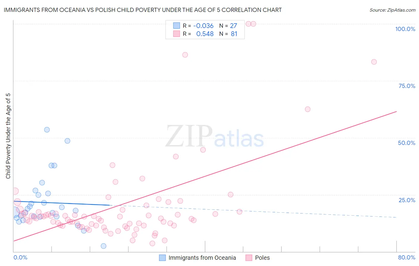 Immigrants from Oceania vs Polish Child Poverty Under the Age of 5