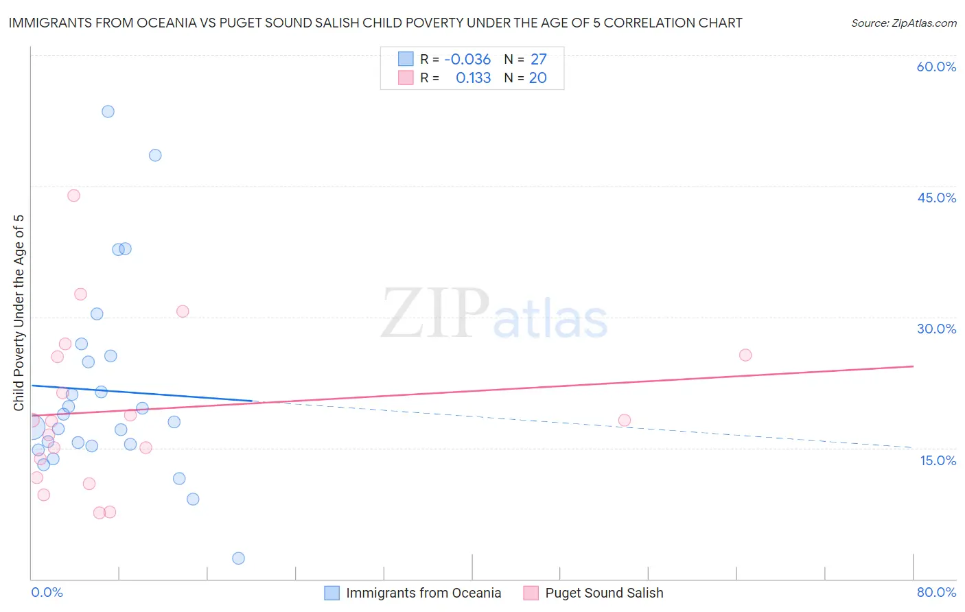 Immigrants from Oceania vs Puget Sound Salish Child Poverty Under the Age of 5