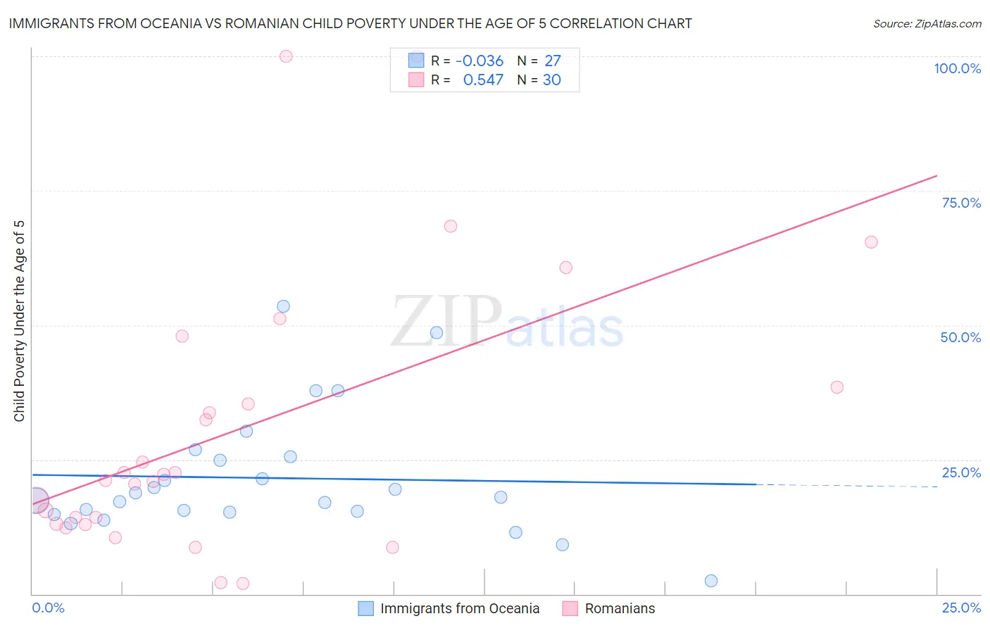 Immigrants from Oceania vs Romanian Child Poverty Under the Age of 5