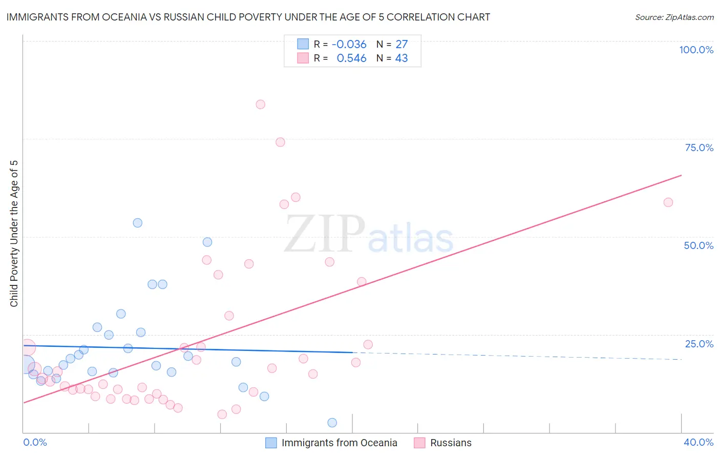 Immigrants from Oceania vs Russian Child Poverty Under the Age of 5