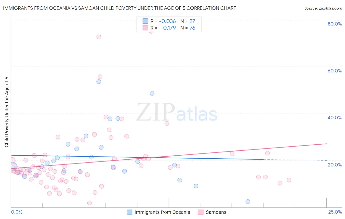 Immigrants from Oceania vs Samoan Child Poverty Under the Age of 5