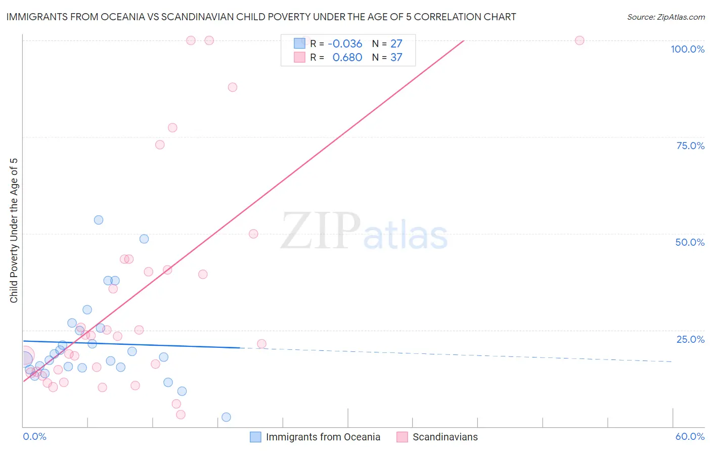 Immigrants from Oceania vs Scandinavian Child Poverty Under the Age of 5