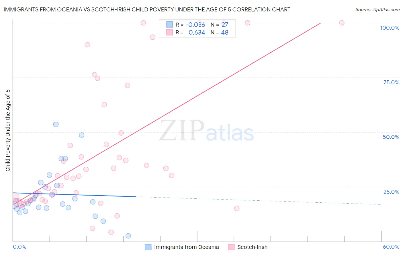Immigrants from Oceania vs Scotch-Irish Child Poverty Under the Age of 5