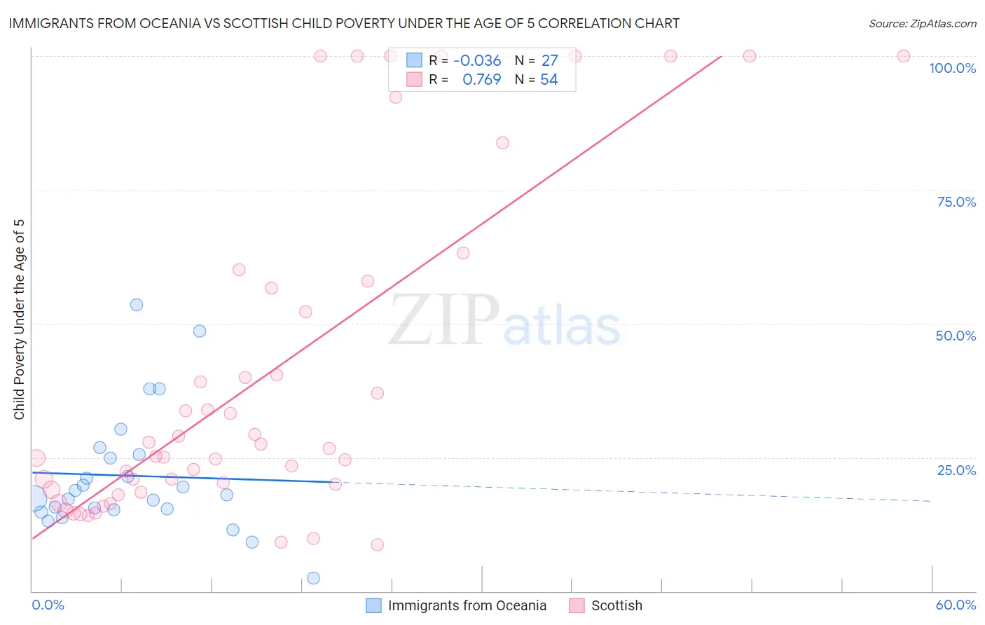 Immigrants from Oceania vs Scottish Child Poverty Under the Age of 5