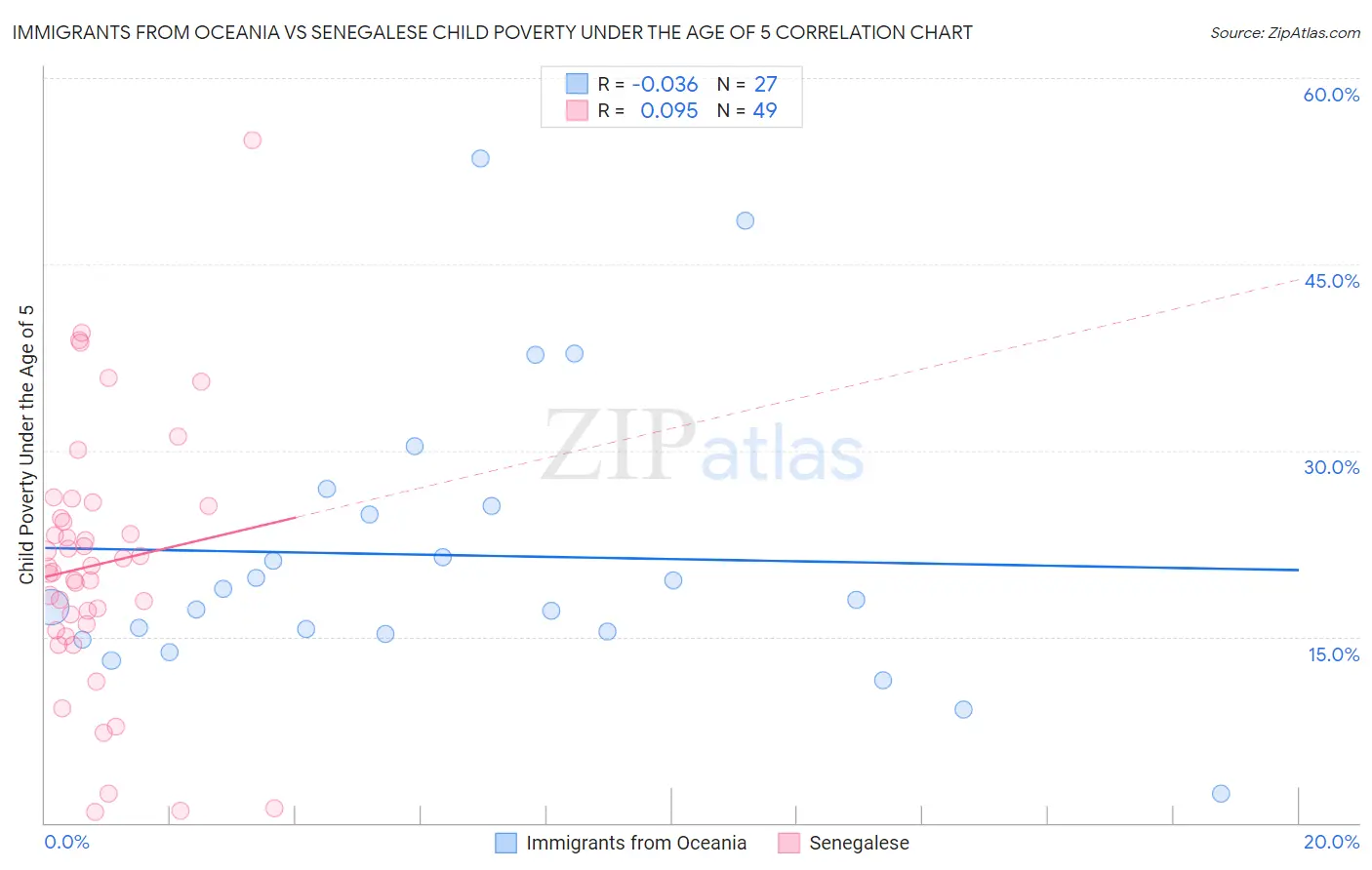 Immigrants from Oceania vs Senegalese Child Poverty Under the Age of 5