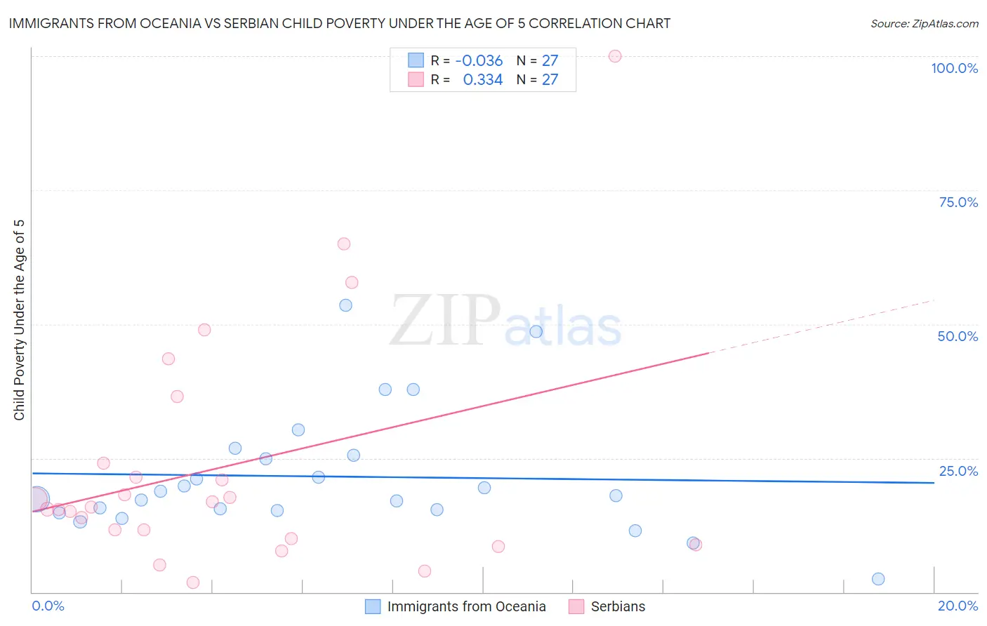Immigrants from Oceania vs Serbian Child Poverty Under the Age of 5