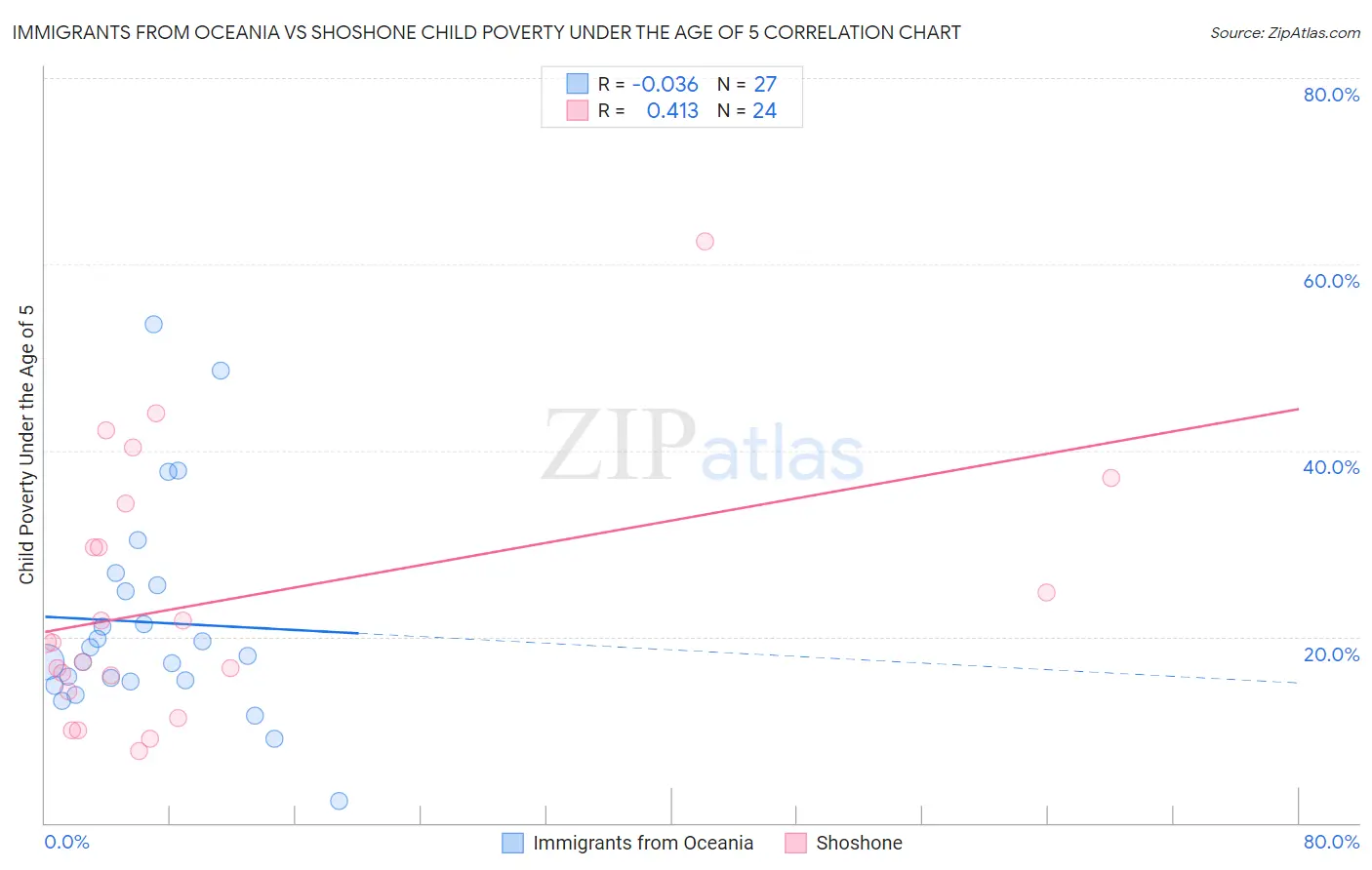 Immigrants from Oceania vs Shoshone Child Poverty Under the Age of 5