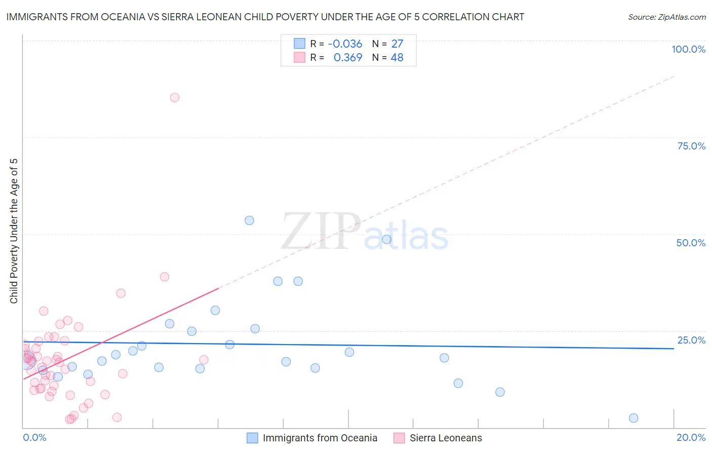 Immigrants from Oceania vs Sierra Leonean Child Poverty Under the Age of 5