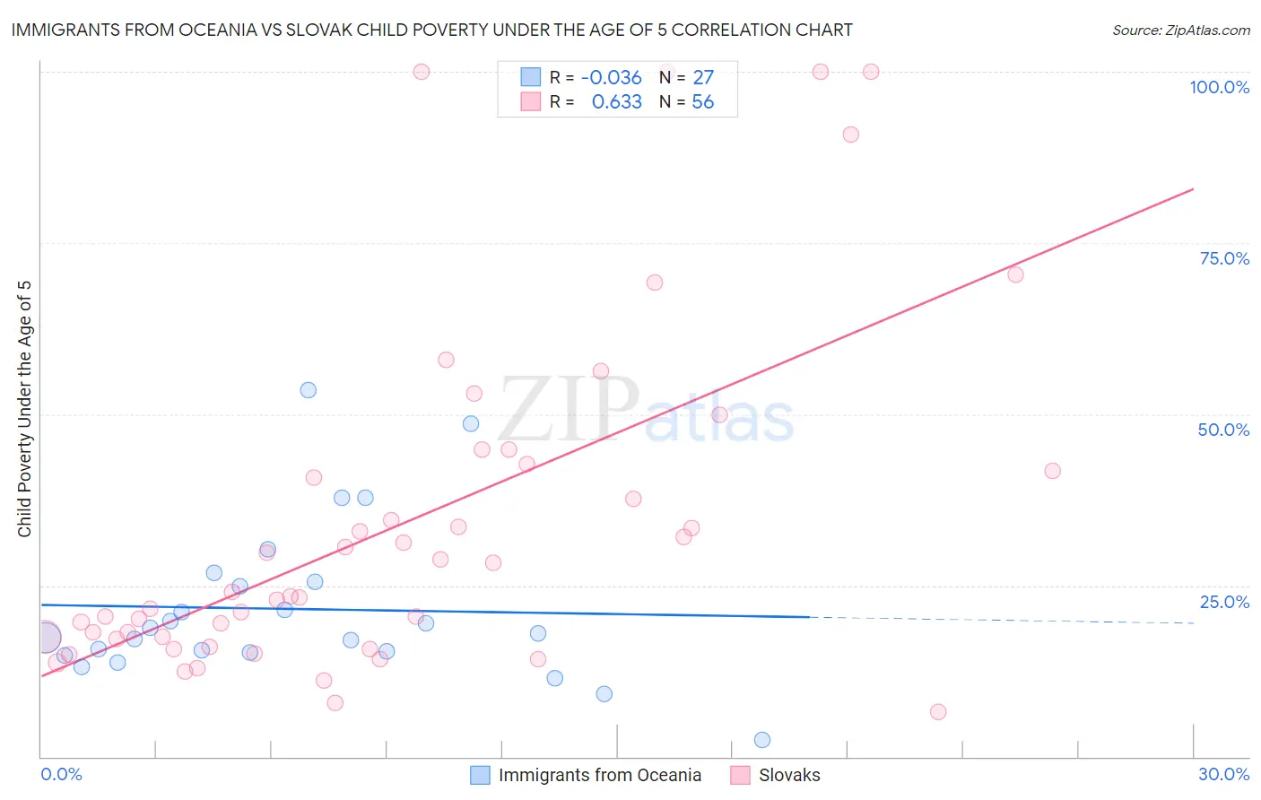 Immigrants from Oceania vs Slovak Child Poverty Under the Age of 5