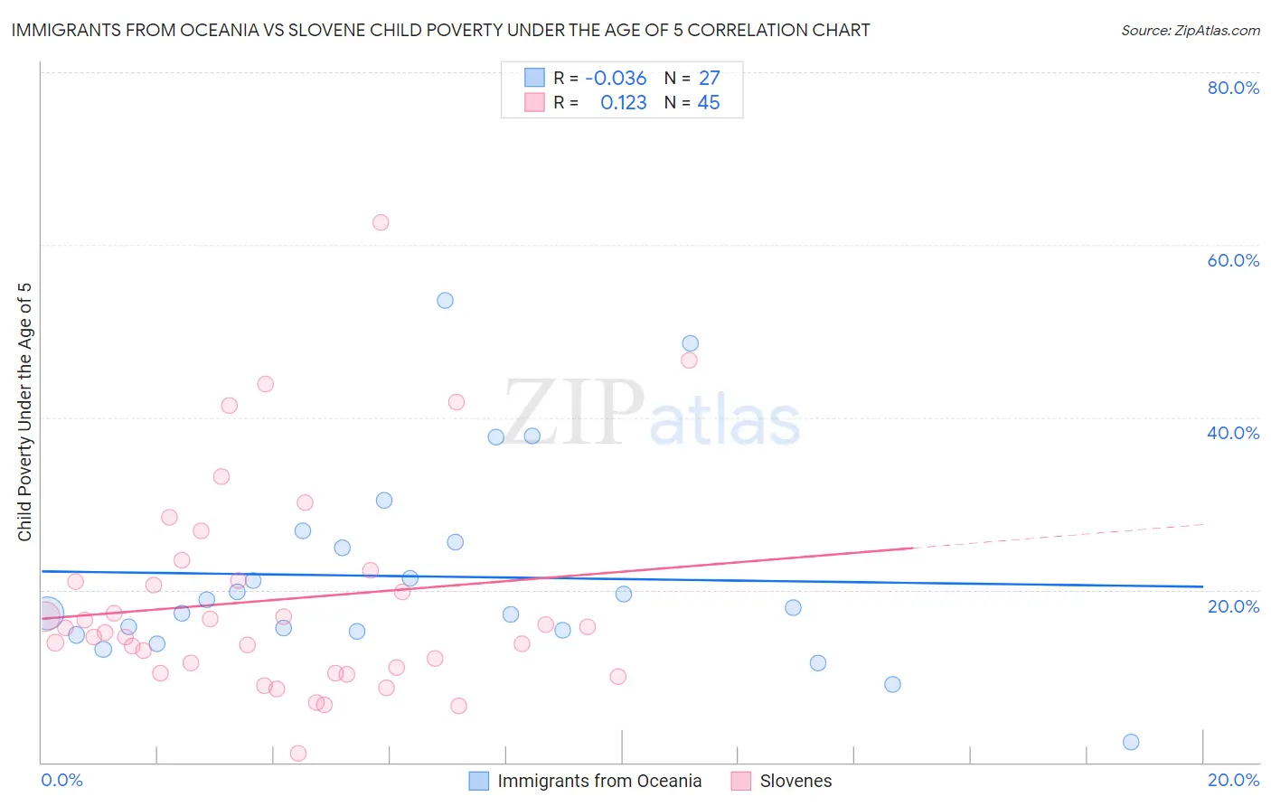 Immigrants from Oceania vs Slovene Child Poverty Under the Age of 5