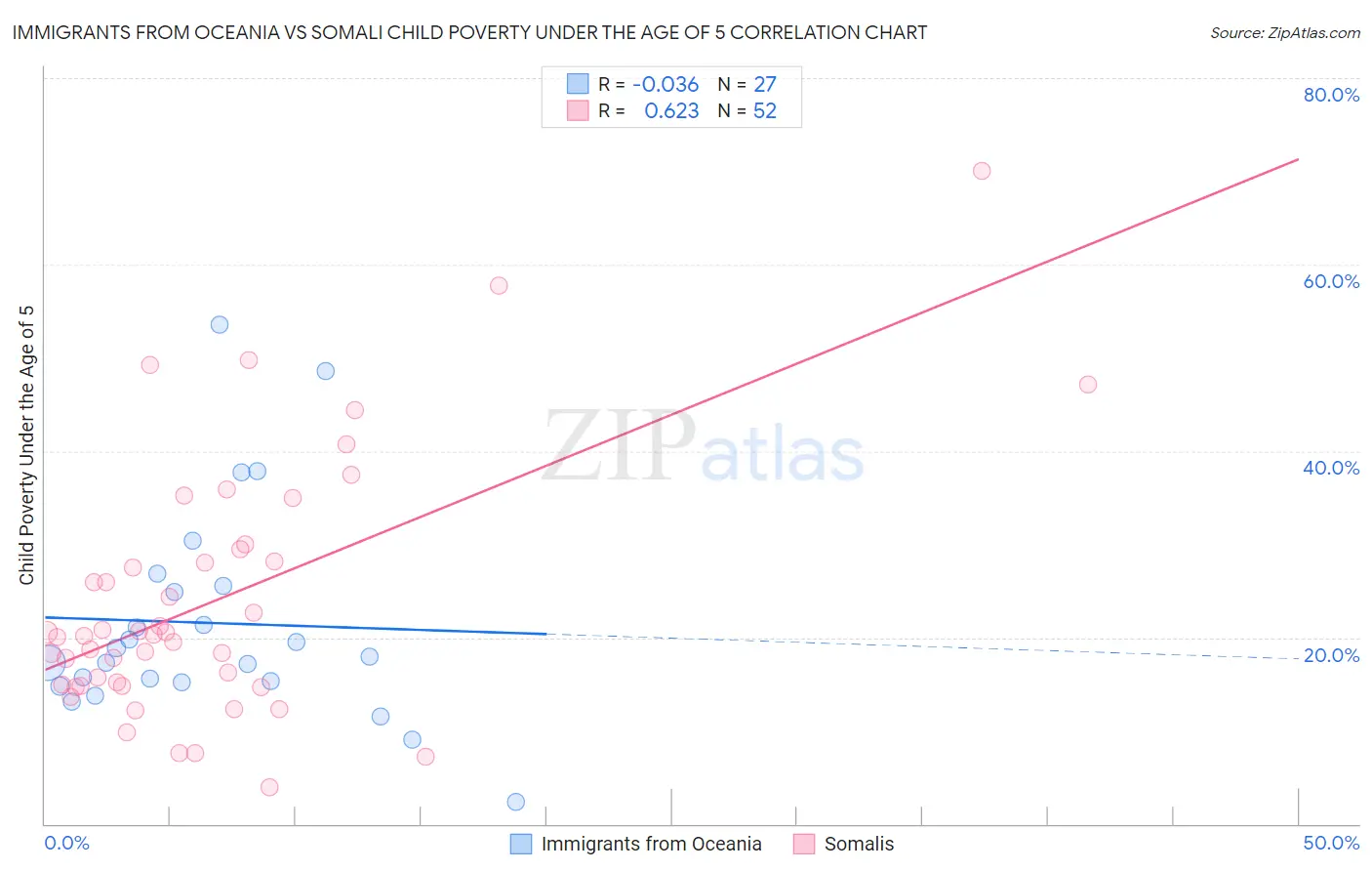 Immigrants from Oceania vs Somali Child Poverty Under the Age of 5