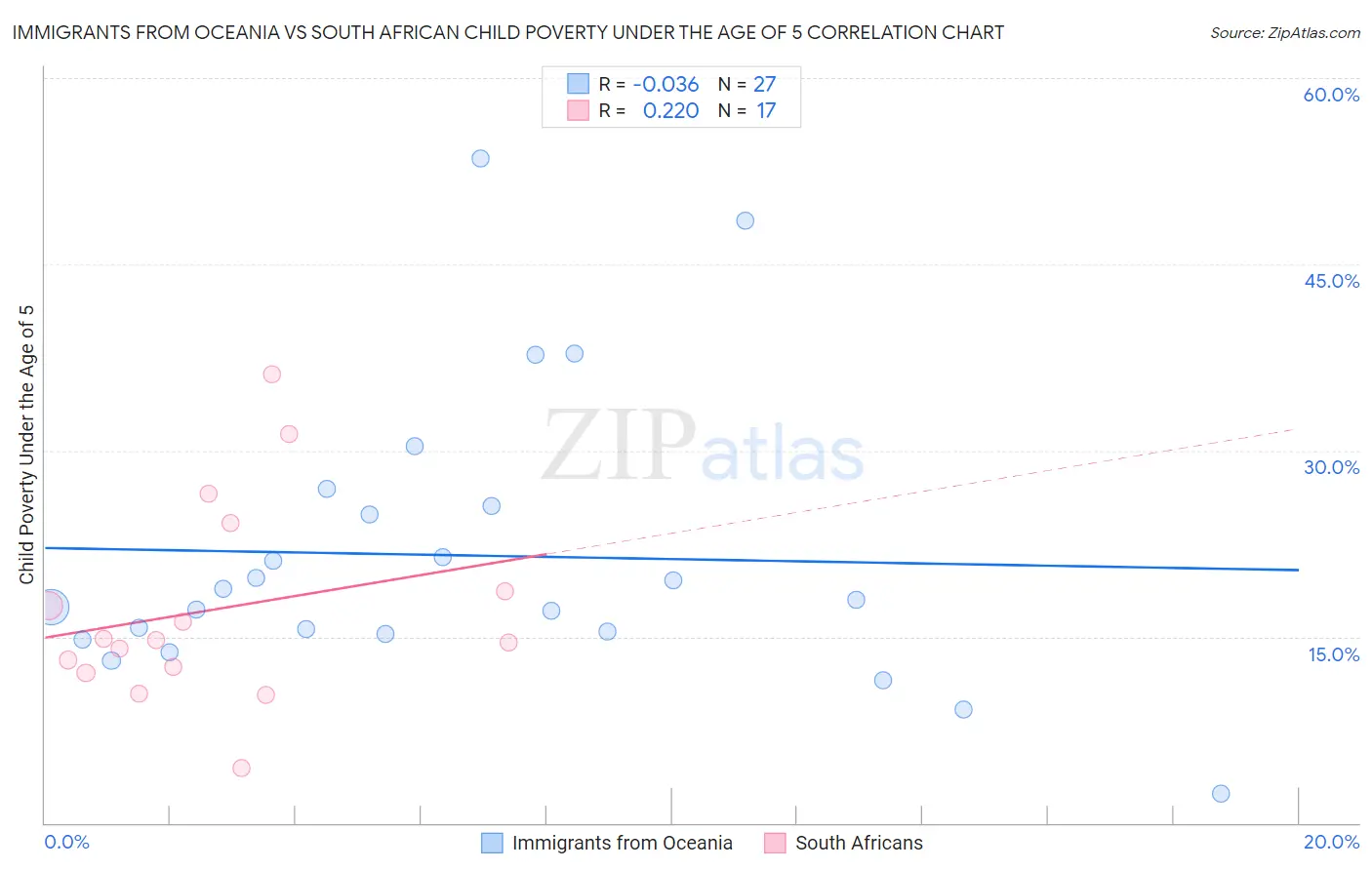 Immigrants from Oceania vs South African Child Poverty Under the Age of 5