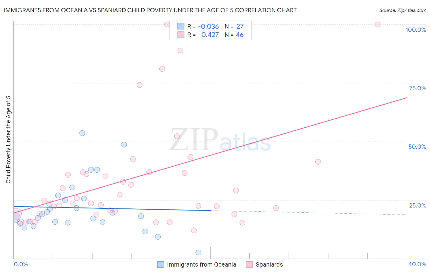 Immigrants from Oceania vs Spaniard Child Poverty Under the Age of 5