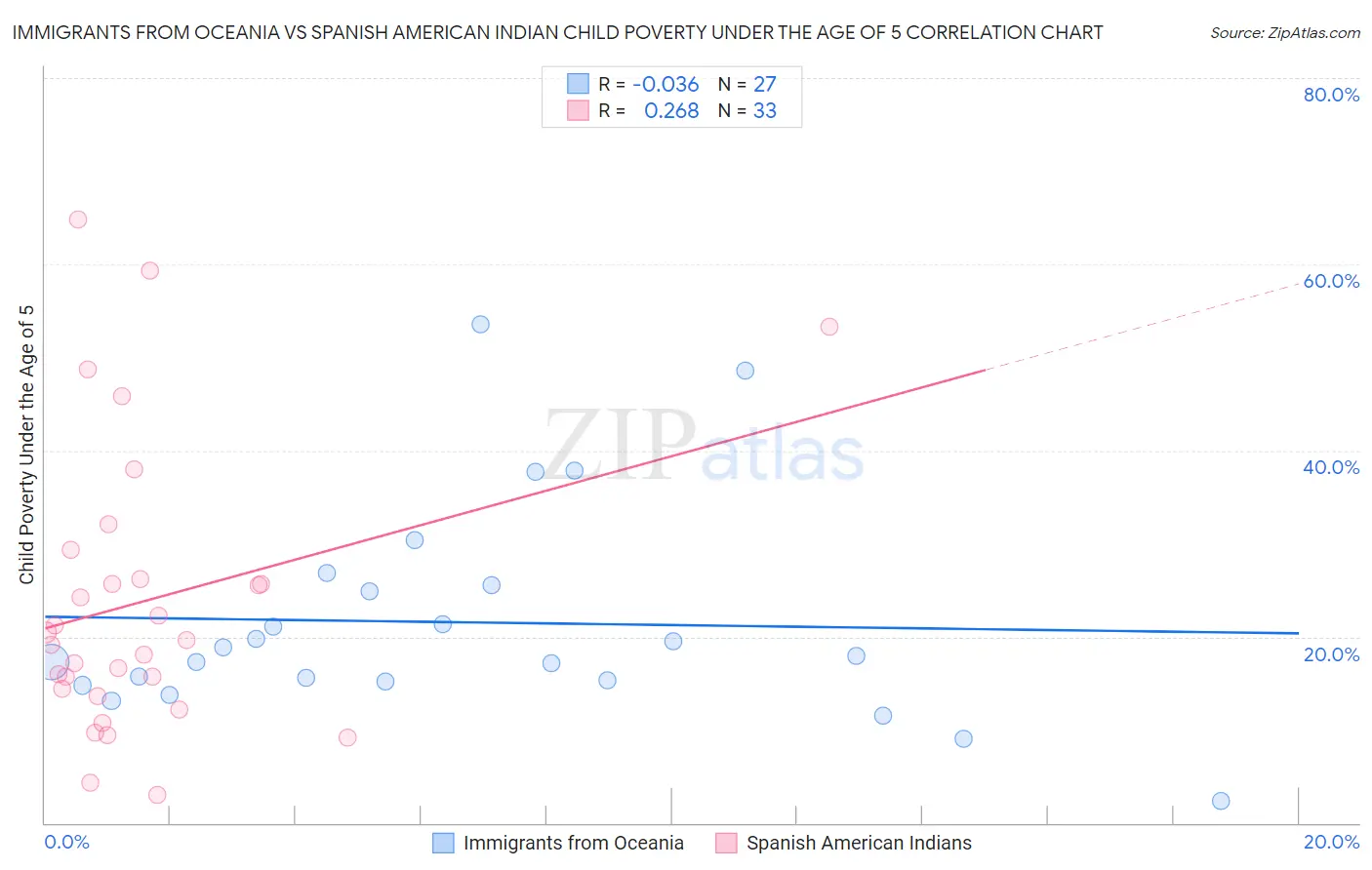 Immigrants from Oceania vs Spanish American Indian Child Poverty Under the Age of 5