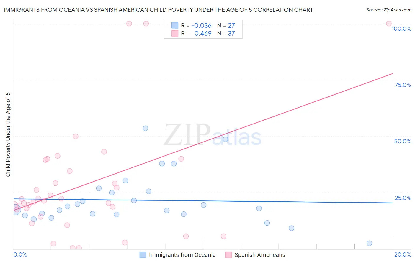 Immigrants from Oceania vs Spanish American Child Poverty Under the Age of 5