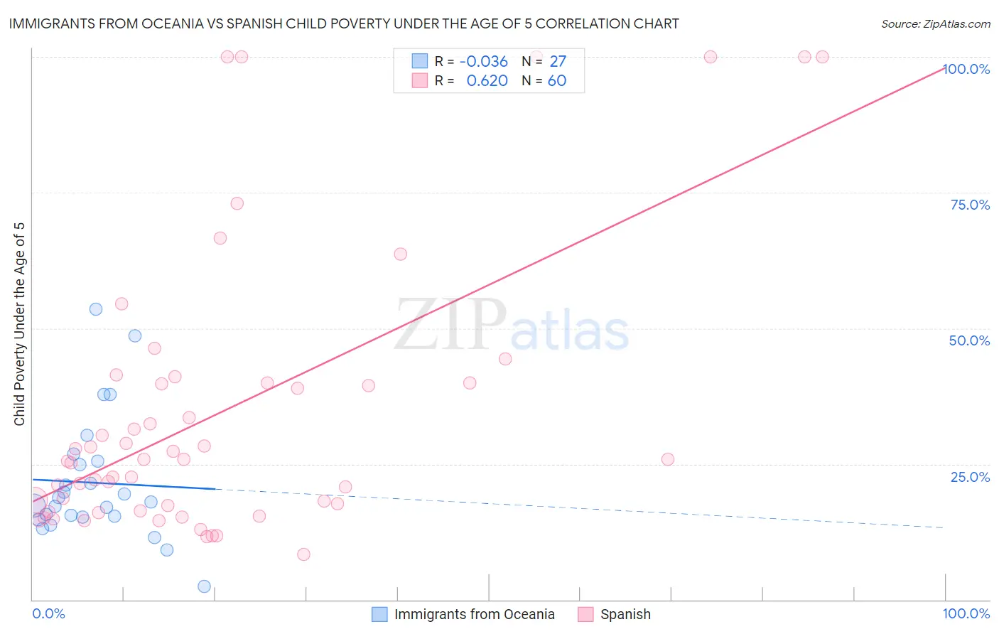 Immigrants from Oceania vs Spanish Child Poverty Under the Age of 5