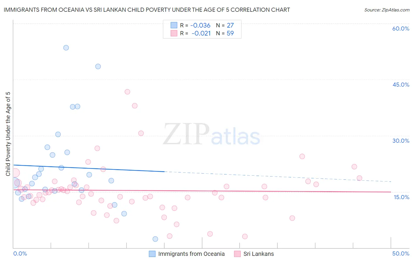 Immigrants from Oceania vs Sri Lankan Child Poverty Under the Age of 5