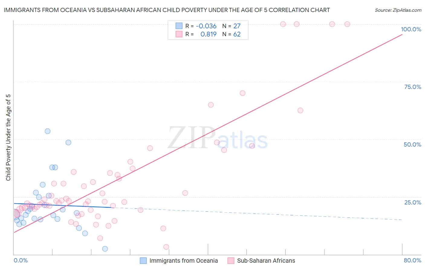 Immigrants from Oceania vs Subsaharan African Child Poverty Under the Age of 5