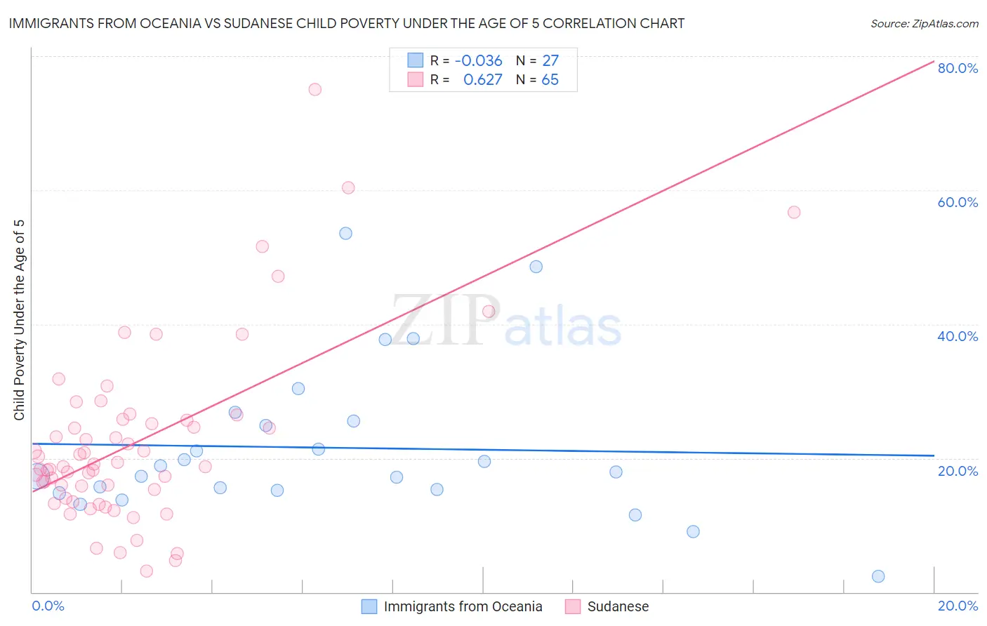 Immigrants from Oceania vs Sudanese Child Poverty Under the Age of 5