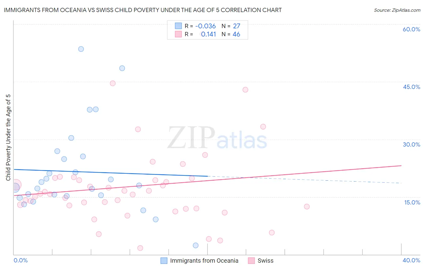 Immigrants from Oceania vs Swiss Child Poverty Under the Age of 5